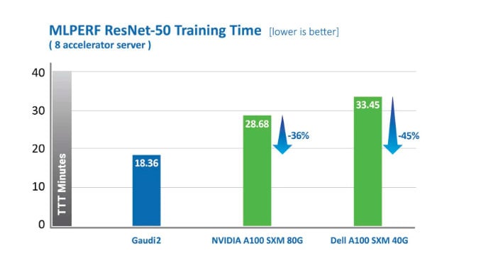 Second-Gen Habana Gaudi2 Outperforms Nvidia A100